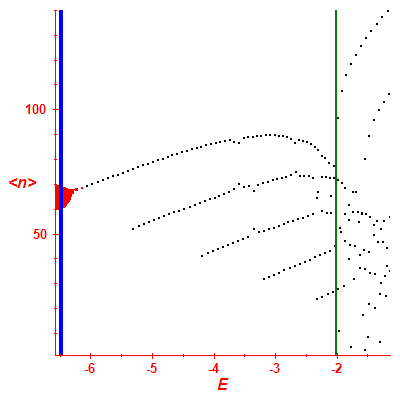 Peres lattice <N>